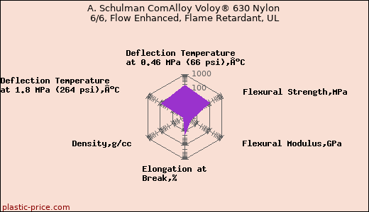 A. Schulman ComAlloy Voloy® 630 Nylon 6/6, Flow Enhanced, Flame Retardant, UL