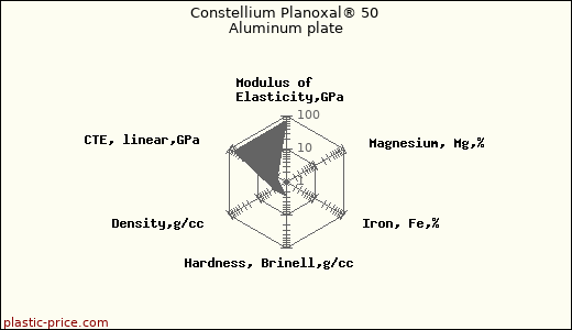 Constellium Planoxal® 50 Aluminum plate