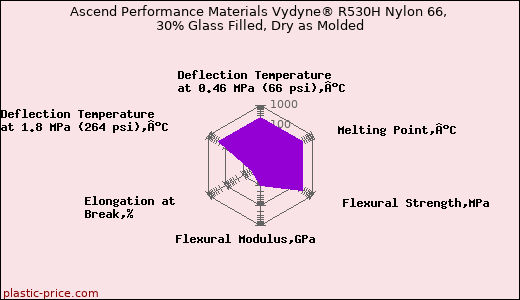 Ascend Performance Materials Vydyne® R530H Nylon 66, 30% Glass Filled, Dry as Molded