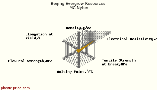 Beijing Evergrow Resources MC Nylon