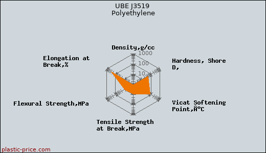 UBE J3519 Polyethylene