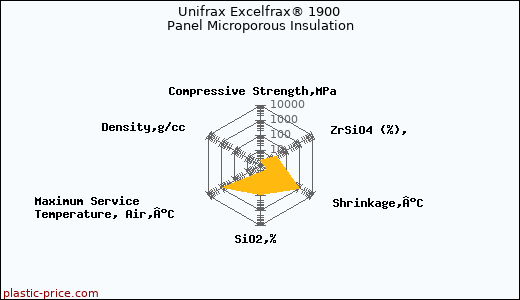 Unifrax Excelfrax® 1900 Panel Microporous Insulation