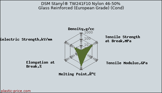 DSM Stanyl® TW241F10 Nylon 46-50% Glass Reinforced (European Grade) (Cond)