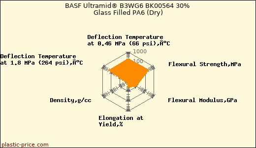 BASF Ultramid® B3WG6 BK00564 30% Glass Filled PA6 (Dry)