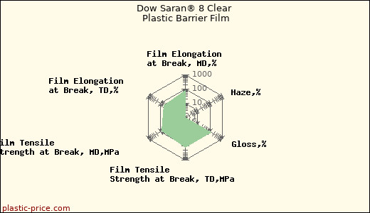 Dow Saran® 8 Clear Plastic Barrier Film