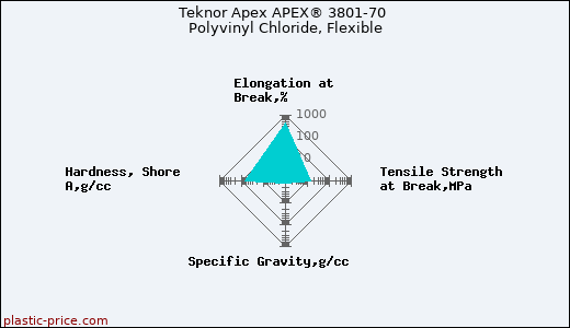 Teknor Apex APEX® 3801-70 Polyvinyl Chloride, Flexible