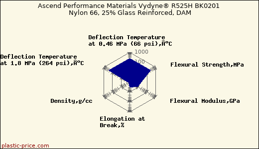 Ascend Performance Materials Vydyne® R525H BK0201 Nylon 66, 25% Glass Reinforced, DAM
