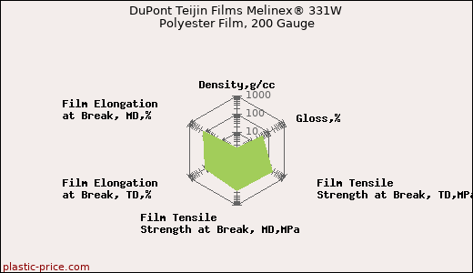 DuPont Teijin Films Melinex® 331W Polyester Film, 200 Gauge