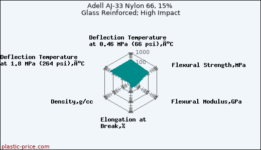 Adell AJ-33 Nylon 66, 15% Glass Reinforced; High Impact