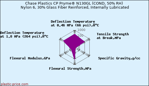 Chase Plastics CP Pryme® N130GL (COND, 50% RH) Nylon 6, 30% Glass Fiber Reinforced, Internally Lubricated