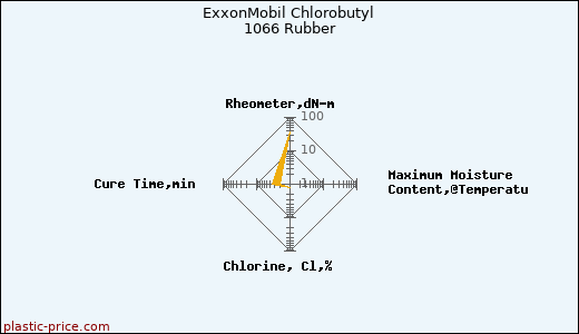 ExxonMobil Chlorobutyl 1066 Rubber