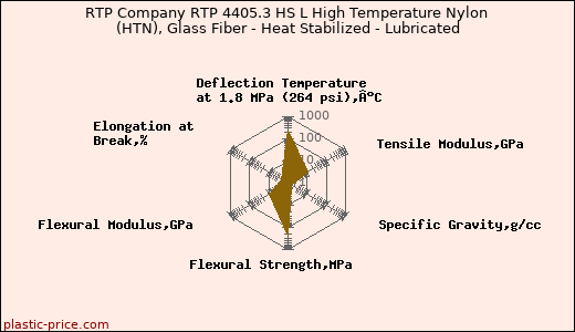 RTP Company RTP 4405.3 HS L High Temperature Nylon (HTN), Glass Fiber - Heat Stabilized - Lubricated