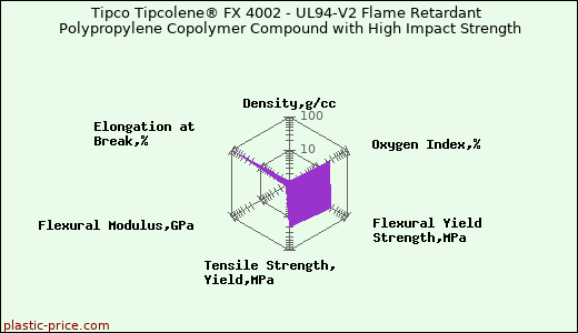 Tipco Tipcolene® FX 4002 - UL94-V2 Flame Retardant Polypropylene Copolymer Compound with High Impact Strength