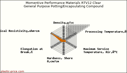 Momentive Performance Materials RTV12 Clear General Purpose Potting/Encapsulating Compound