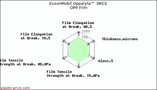 ExxonMobil Oppalyte™ 38ICE OPP Film
