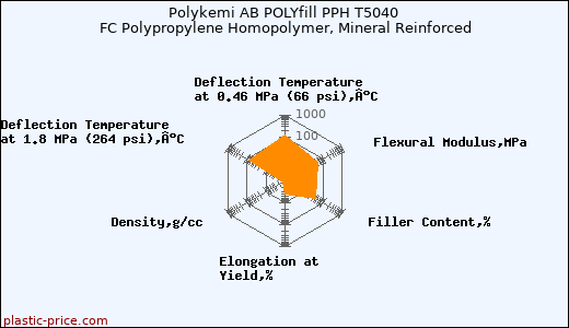 Polykemi AB POLYfill PPH T5040 FC Polypropylene Homopolymer, Mineral Reinforced
