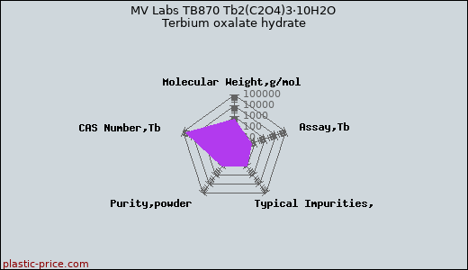 MV Labs TB870 Tb2(C2O4)3·10H2O Terbium oxalate hydrate