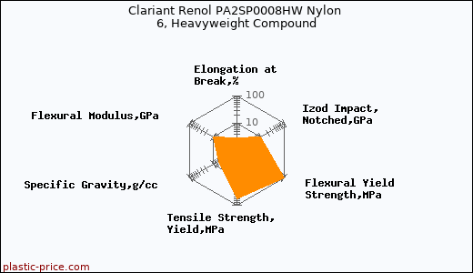 Clariant Renol PA2SP0008HW Nylon 6, Heavyweight Compound