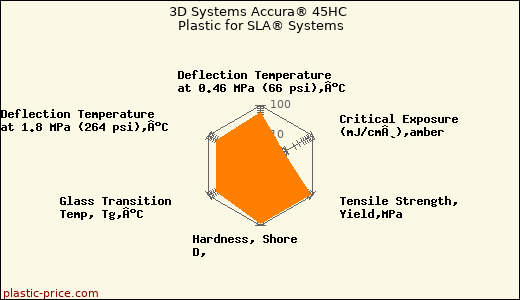 3D Systems Accura® 45HC Plastic for SLA® Systems