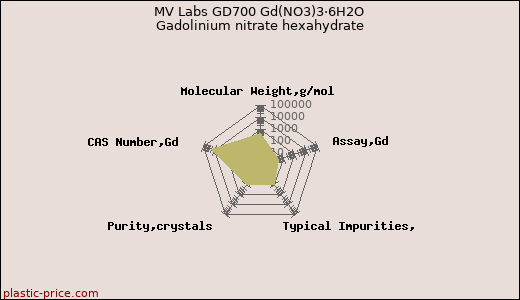 MV Labs GD700 Gd(NO3)3·6H2O Gadolinium nitrate hexahydrate