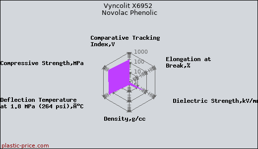 Vyncolit X6952 Novolac Phenolic