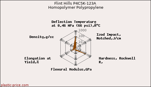 Flint Hills P4C5K-123A Homopolymer Polypropylene