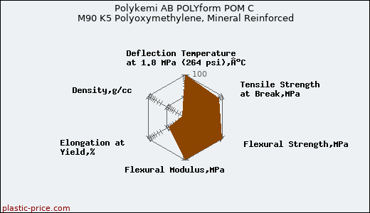 Polykemi AB POLYform POM C M90 K5 Polyoxymethylene, Mineral Reinforced