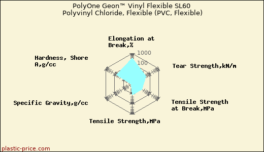 PolyOne Geon™ Vinyl Flexible SL60 Polyvinyl Chloride, Flexible (PVC, Flexible)