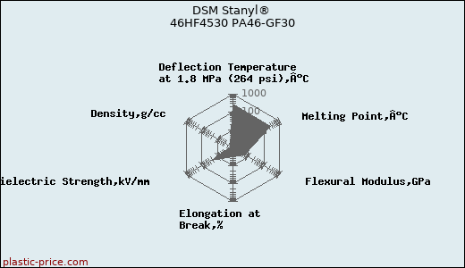 DSM Stanyl® 46HF4530 PA46-GF30