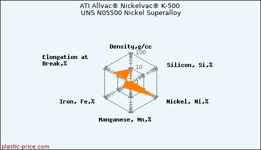 ATI Allvac® Nickelvac® K-500 UNS N05500 Nickel Superalloy