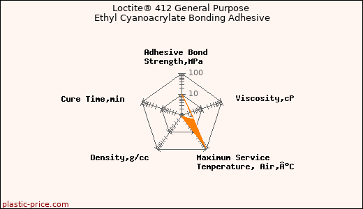 Loctite® 412 General Purpose Ethyl Cyanoacrylate Bonding Adhesive
