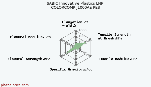 SABIC Innovative Plastics LNP COLORCOMP J1000AE PES