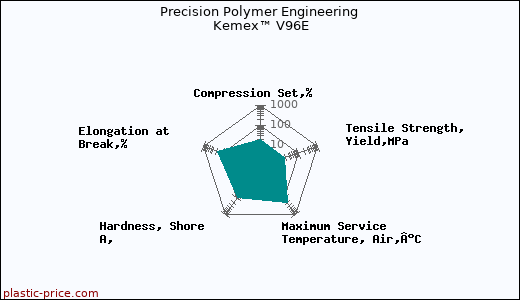 Precision Polymer Engineering Kemex™ V96E