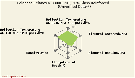 Celanese Celanex® 3300D PBT, 30% Glass Reinforced                      (Unverified Data**)