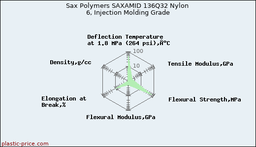 Sax Polymers SAXAMID 136Q32 Nylon 6, Injection Molding Grade