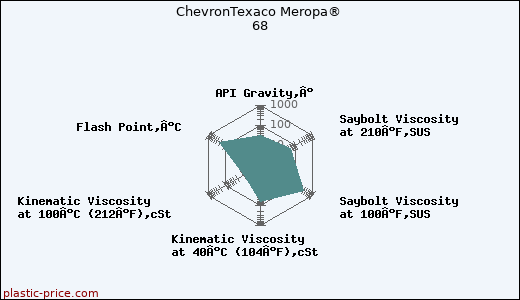 ChevronTexaco Meropa® 68