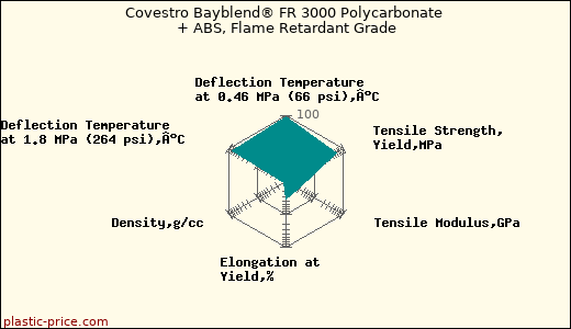 Covestro Bayblend® FR 3000 Polycarbonate + ABS, Flame Retardant Grade