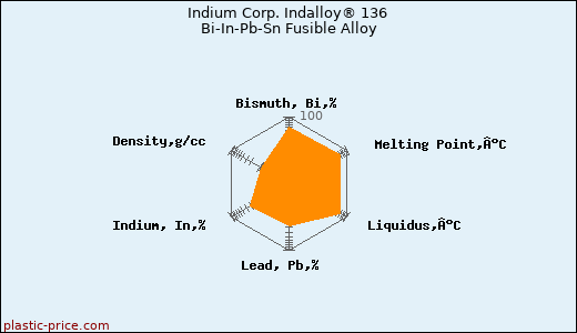 Indium Corp. Indalloy® 136 Bi-In-Pb-Sn Fusible Alloy