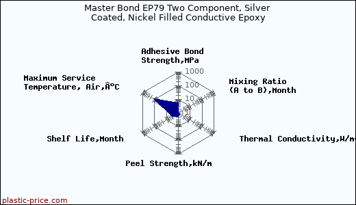 Master Bond EP79 Two Component, Silver Coated, Nickel Filled Conductive Epoxy