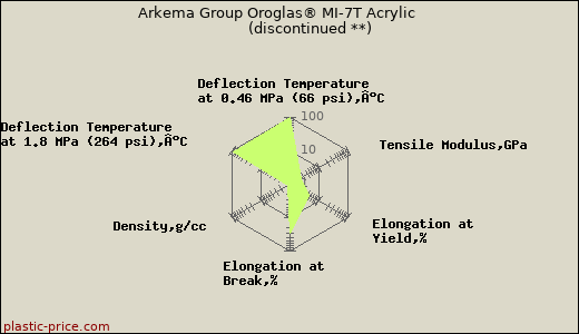 Arkema Group Oroglas® MI-7T Acrylic               (discontinued **)