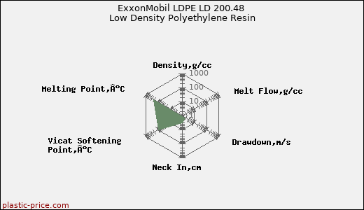 ExxonMobil LDPE LD 200.48 Low Density Polyethylene Resin