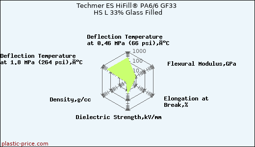 Techmer ES HiFill® PA6/6 GF33 HS L 33% Glass Filled