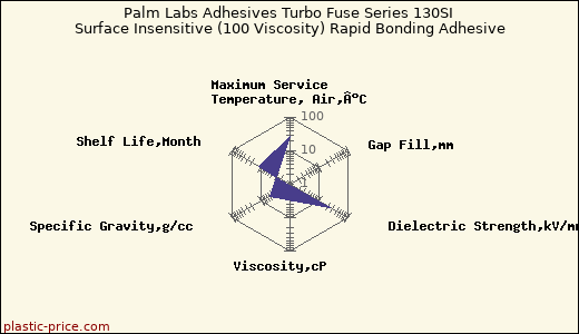 Palm Labs Adhesives Turbo Fuse Series 130SI Surface Insensitive (100 Viscosity) Rapid Bonding Adhesive