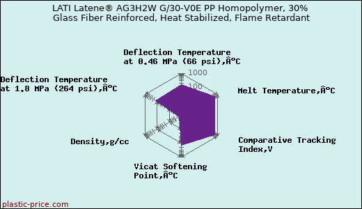 LATI Latene® AG3H2W G/30-V0E PP Homopolymer, 30% Glass Fiber Reinforced, Heat Stabilized, Flame Retardant