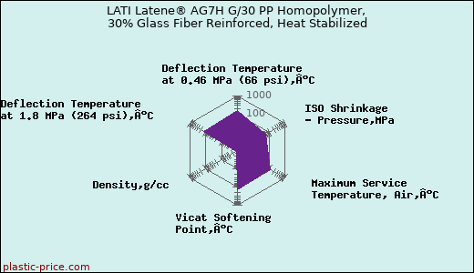 LATI Latene® AG7H G/30 PP Homopolymer, 30% Glass Fiber Reinforced, Heat Stabilized