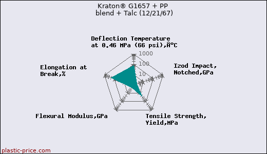Kraton® G1657 + PP blend + Talc (12/21/67)