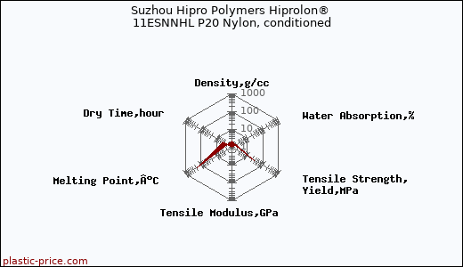 Suzhou Hipro Polymers Hiprolon® 11ESNNHL P20 Nylon, conditioned