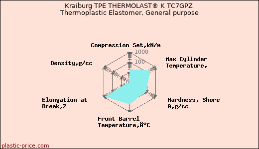 Kraiburg TPE THERMOLAST® K TC7GPZ Thermoplastic Elastomer, General purpose