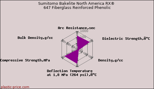 Sumitomo Bakelite North America RX® 647 Fiberglass Reinforced Phenolic