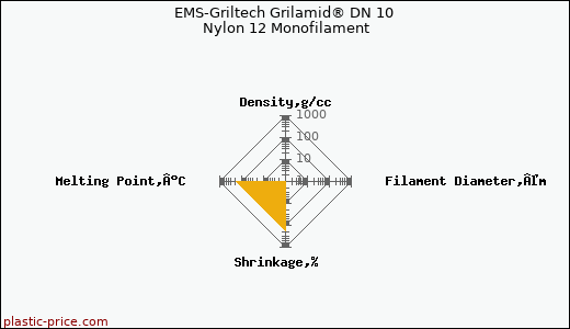 EMS-Griltech Grilamid® DN 10 Nylon 12 Monofilament